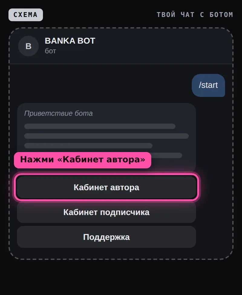 Схема чата с ботом после команды /start: кнопка «Кабинет автора»